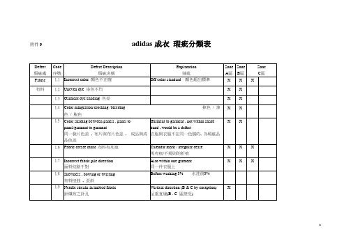 制衣厂瑕疵描述及代号