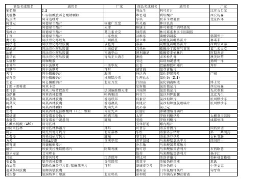 常用商品名别称统计