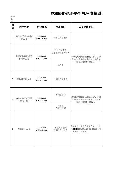 技术人员岗位培训一览表