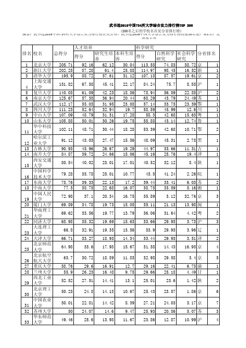 武书连2015中国734所大学综合实力排行榜TOP 200