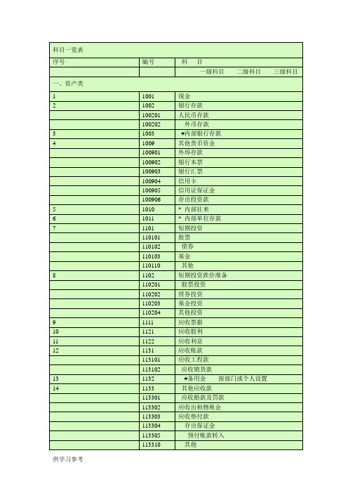 会计科目一览表-(一级科目----二级科目----三级科目)(同名4162)