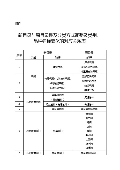 特种设备新旧目录对比