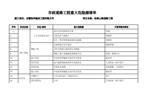 重大危险源清单及辨识表