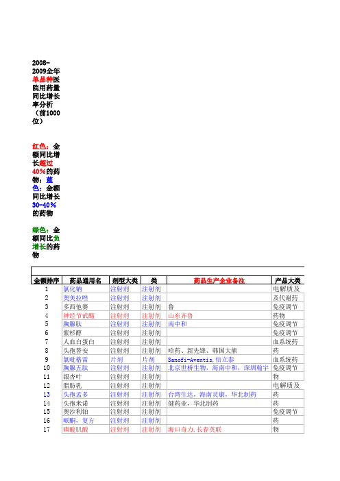 2008-2009全年单品种医院用药量同比分析(前1000位)090505[1]