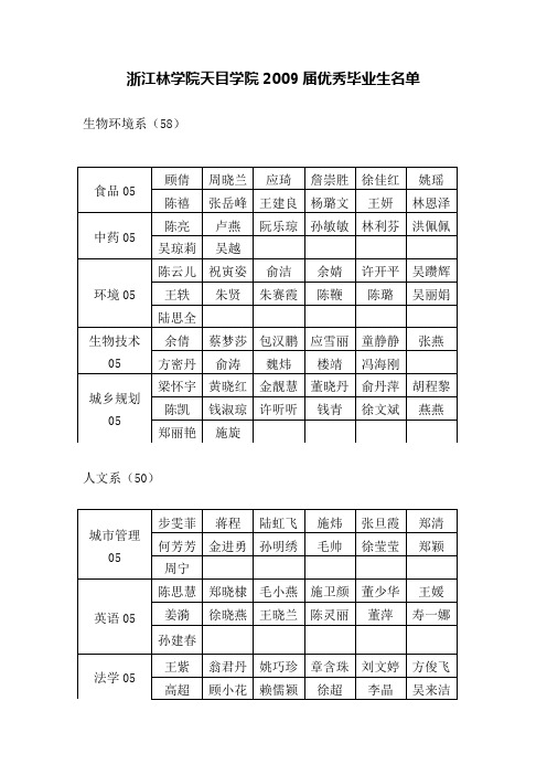 浙江林学院天目学院2009届优秀毕业生名单