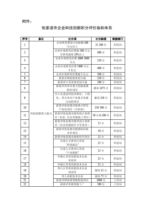 张家港市企业科技创新积分评价指标体系
