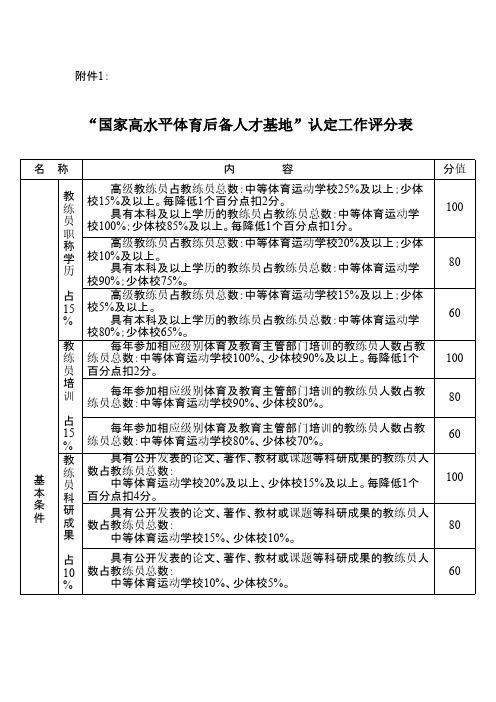 【免费下载】国家高水平体育后备人才基地认定工作评分表 2020