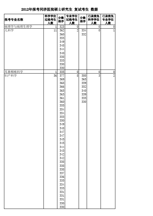 华中科技大学同济医院硕士12级复试统计