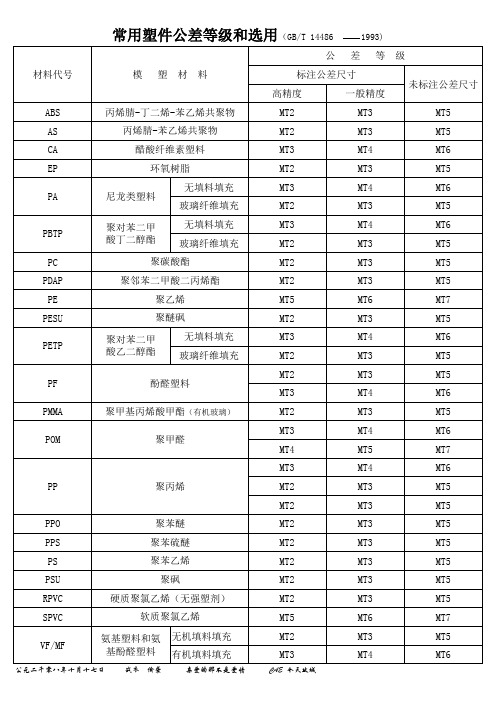 常用塑料代号及名称