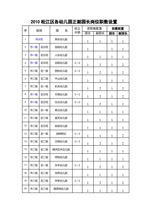 2010松江区各幼儿园正副园长岗位职数设置