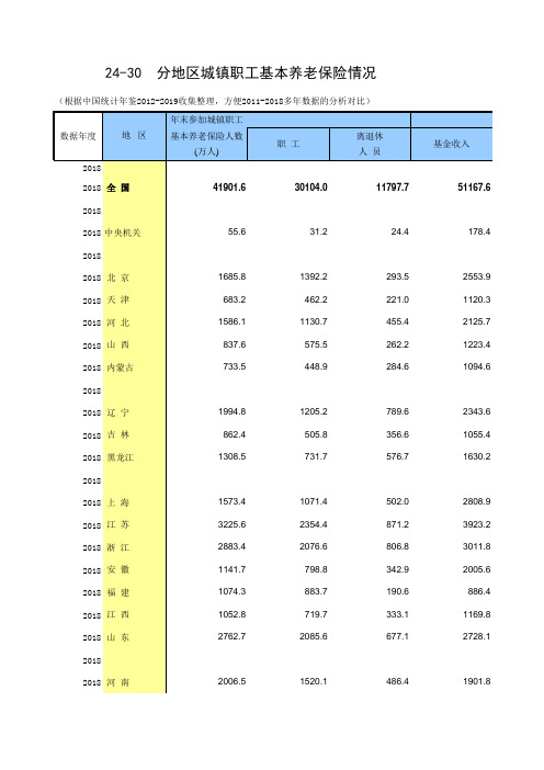 24-30 中国统计年鉴数据处理：分地区城镇职工基本养老保险情况(全国与各省级2011-2018多年数据分析对比)
