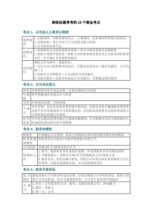 商经法最常考的10个黄金考点