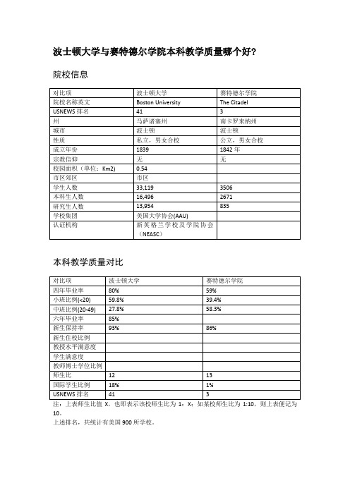 波士顿大学与赛特德尔学院本科教学质量对比
