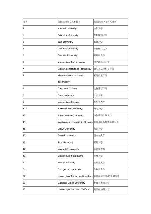 2011年最新USNEWS美国大学排名!