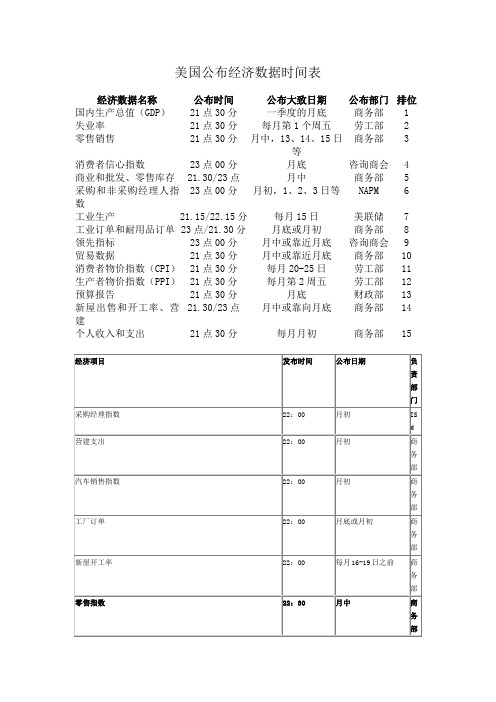 美国公布经济数据时间表