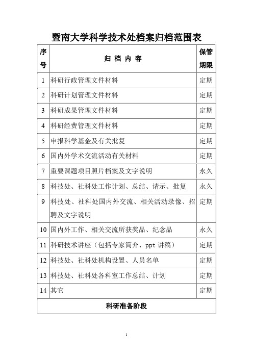 暨南大学各类档案归档范围和保管期限表(科技处、社科处)