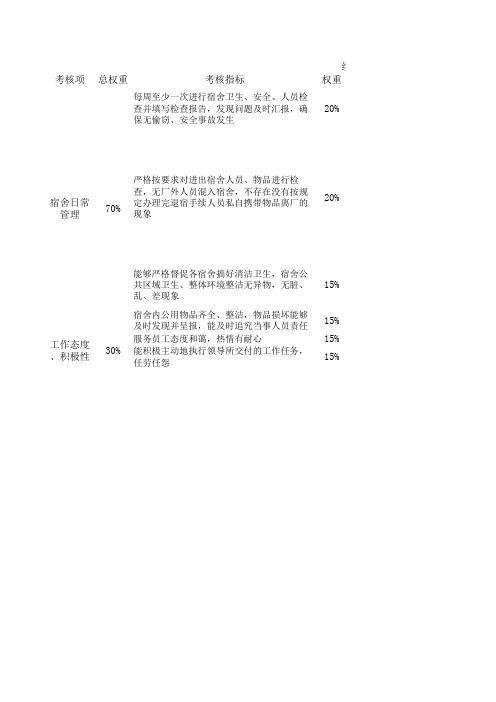 宿舍管理员绩效考核指标