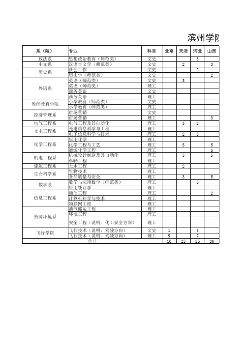 滨州学院2014年山东省外分专业招生计划.xls