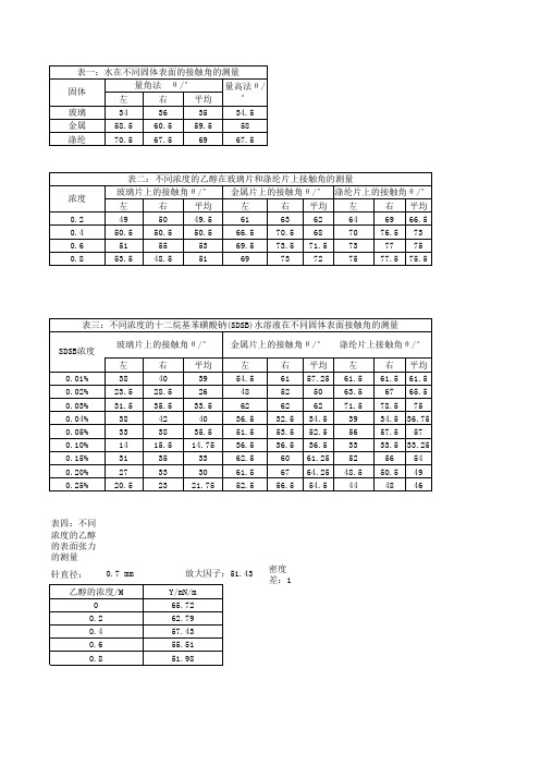 接触角的测量