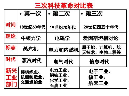 2017年中考历史相关事件的比较：三次科技革命的比较表