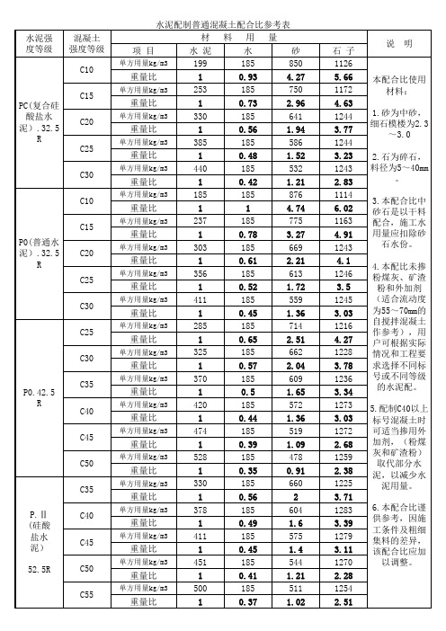 水泥配制普通混凝土配合比参考表