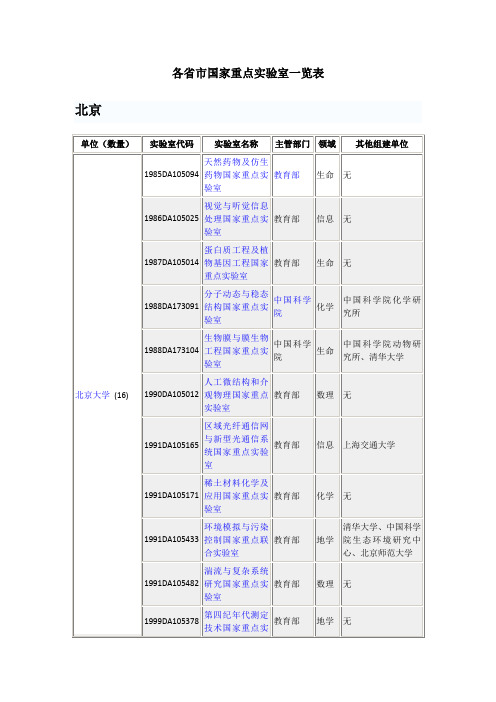 各省市国家重点实验室一览表