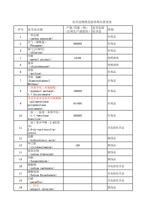 化学品清单按类别