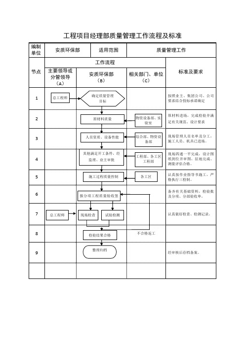 工程项目经理部质量管理工作流程及标准