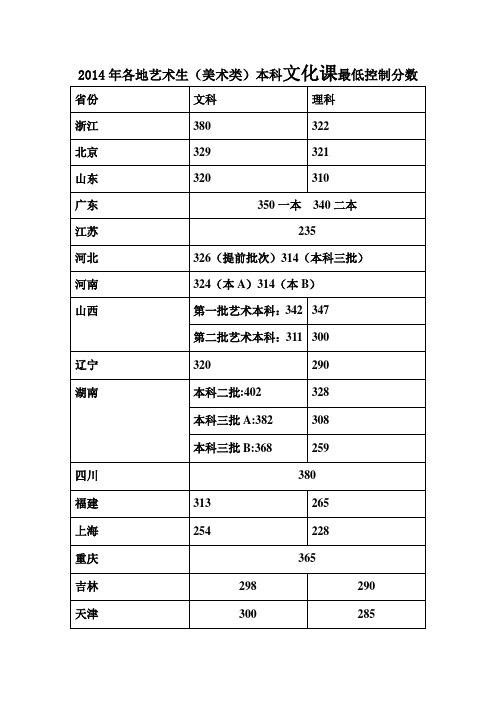 2015年美术类专业课、文化课分数线汇总(部分院校)