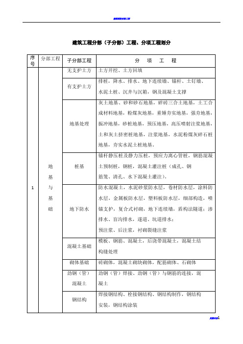 建筑消防工程分部(子分部)、分项划分表