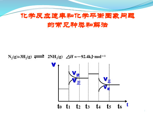 公开课化学反应速率和化学平衡图像PPT课件