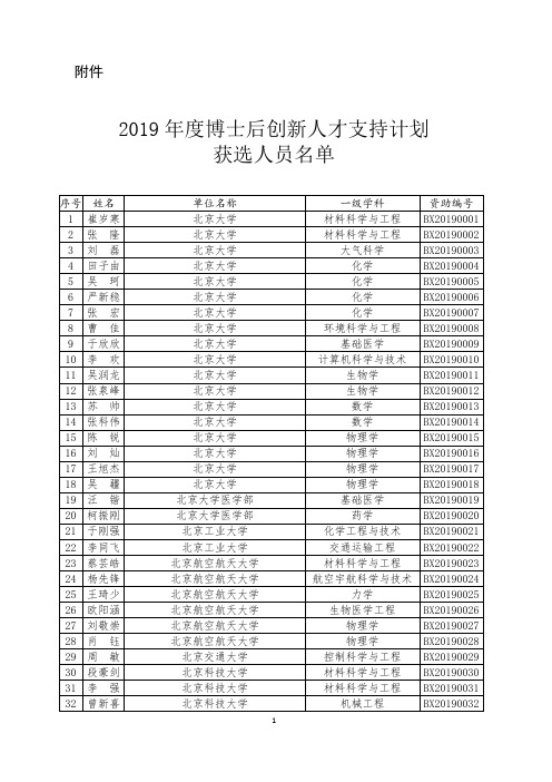 2019年度博士后创新人才支持计划获选人员名单