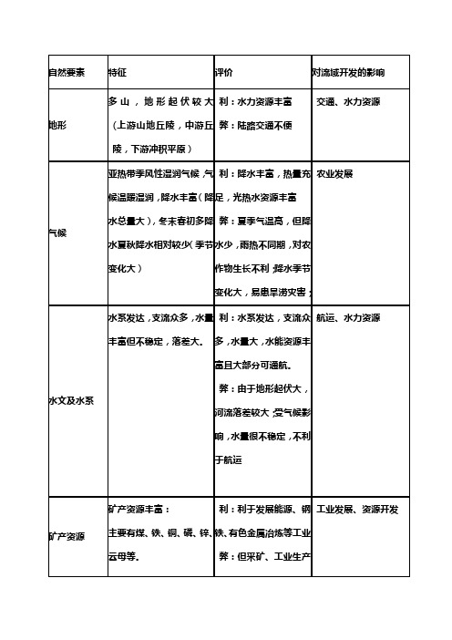 高中地理田纳西河自然条件分析教学教材
