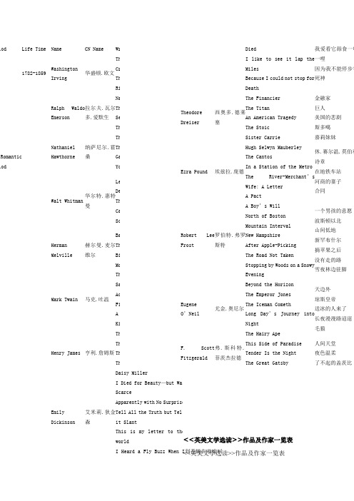 英美文学选读作者和作品对照