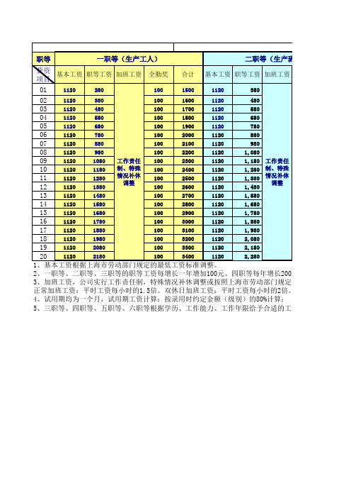 XX公司薪资结构表