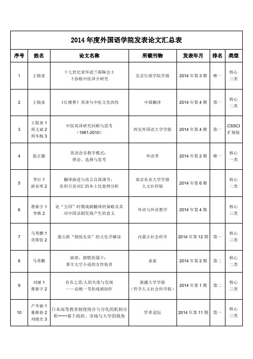 2014度外国语学院发表论文汇总表