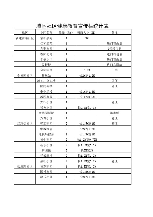 健康教育宣传栏统计