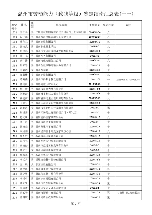 温州市劳动能力(致残等级)鉴定结论汇总表(十一)(2010年