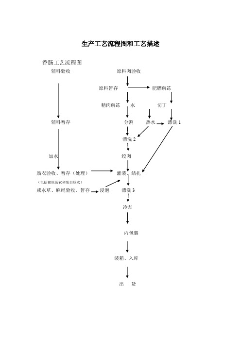 生产工艺流程图和工艺描述