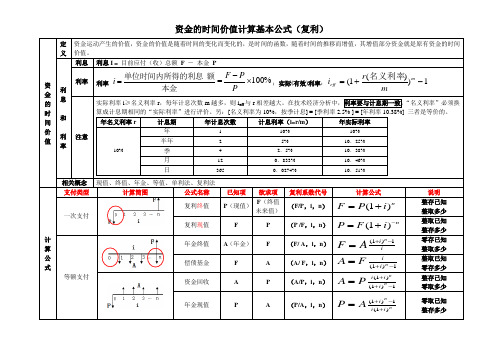 资金时间价值 复利计算公式