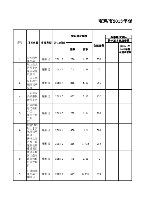 宝鸡市2013年保障性住房建设项目进展情况xls
