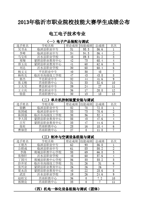 2013年临沂市职业院校技能大赛学生成绩公布