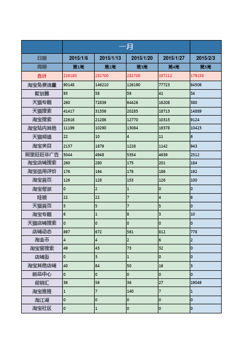 淘系全渠道流量分布表