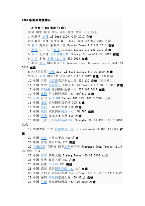 世界高楼排名