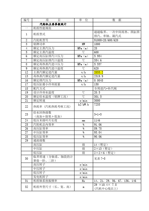 汽轮机主要参数统计