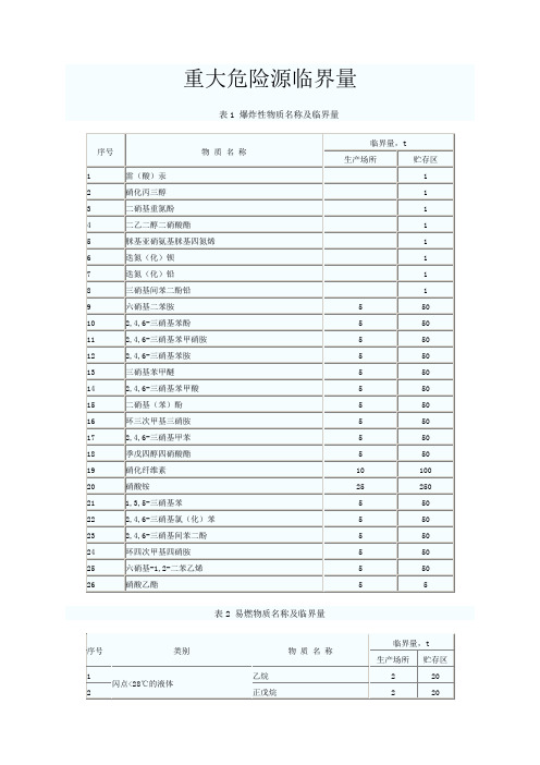 重大危险源临界量