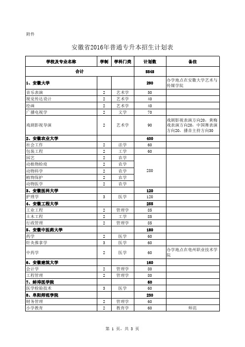 安徽省2016年普通专升本招生计划