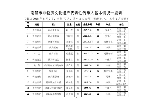 南昌非物质文化遗产代表性传承人基本情况一览表