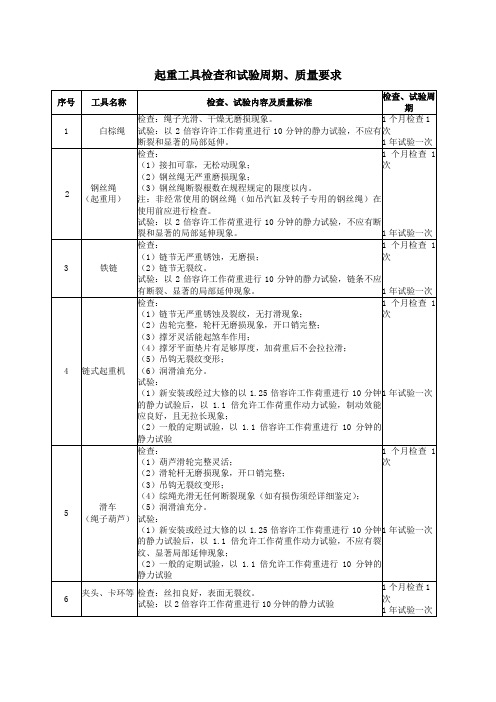 (2019年标准)安全工器具检查和试验周期、质量要求大全