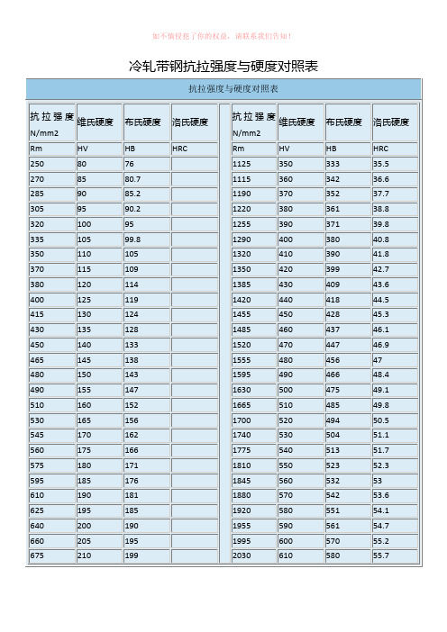冷轧带钢抗拉强度与硬度对照表(参考模板)